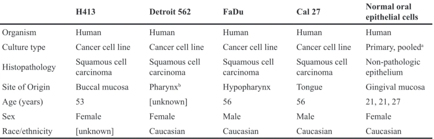Table 1: Description of the cells cultured during the in vitro aspect of this study