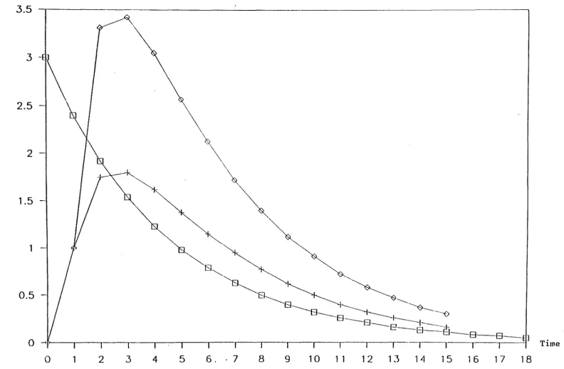 Figure 1 : Persistence Raised from 0.25 to 0.8 (I Interest Rate Differential v%. 