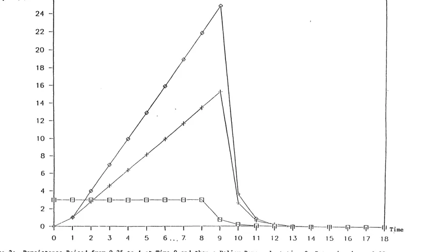 Figure 2: Persistence Raised from 0.25 to 1 at Time 0 and then a Policy Reversal at time 9, Returning it to 0.25