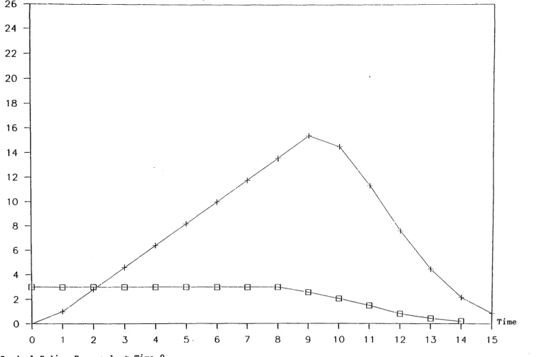 Figure 4: With a Gradual Policy Reversal at Time 9. 