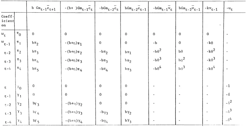 TABLE 2 Substitution of Rational Expectations Reduced-form into the Structural-form 