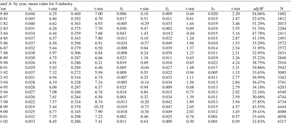 Table 2 reports the regression coefficients (t-values) of δ i  (i=1-5) in  t 1 1 2 t 3 t 4 t 1 5 t 1 t 1