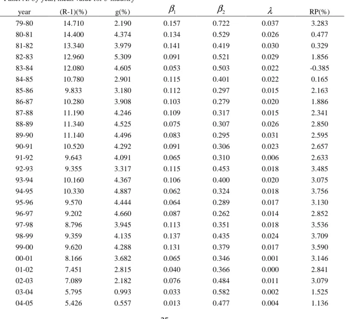 Table  3  reports  the  implied  long  term  average  cost  of  capital,  growth  rate,  valuation  multiples  and  the  risk  premium for each of the 150 industry-year portfolios for 5-industry over 1980-2009