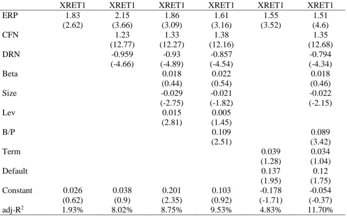 Table 5 presents regression coefficients (t-values) of excess one-year-ahead realized returns (XRET1)  on expected risk premium (ERP) and risk proxies