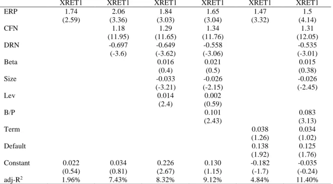 Table 7 presents regression coefficients (t-values) of excess one-year-ahead realized returns (XRET1)  on  expected  risk  premium  (ERP)  and  risk  proxies  by  sorting  firms  in  each  industry-year-size  portfolio