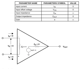 Figure 3–1. The Ideal Op Amp