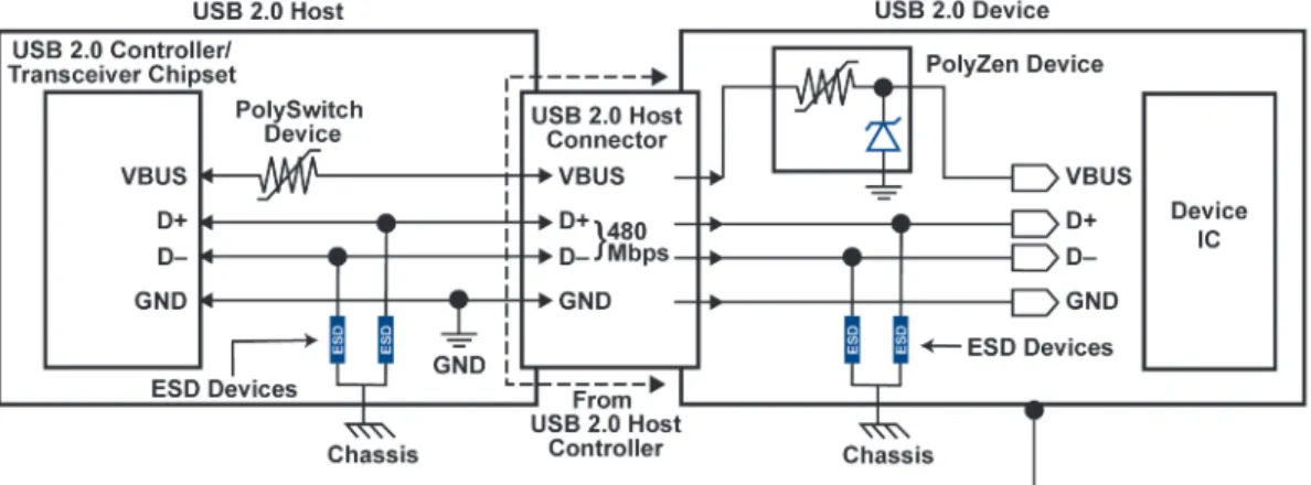 Figure 5. A coordinated circuit protection approach for USB 2.0.