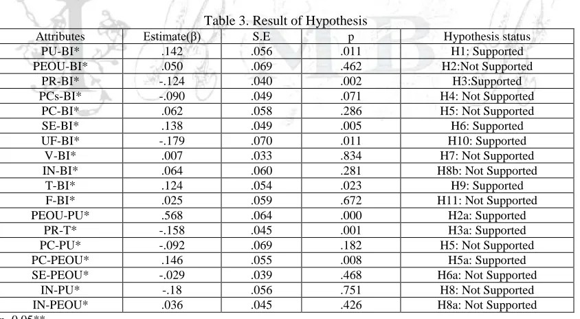 Table 3. Result of Hypothesis S.E .056 