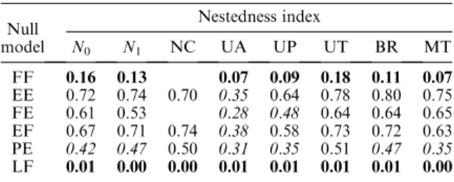 Table 3 gives the frequencies with which nestedness was detected for the 288 empirical matrices compiled by Atmar and Patterson (1995)