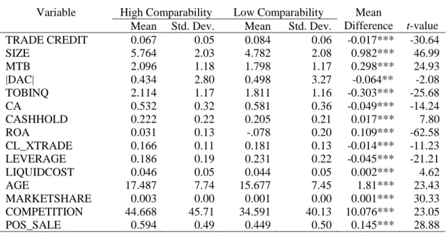 Table  1  –  Descriptive  Statistics  and  Tests  of  Differences:  High  versus  Low  Comparability 