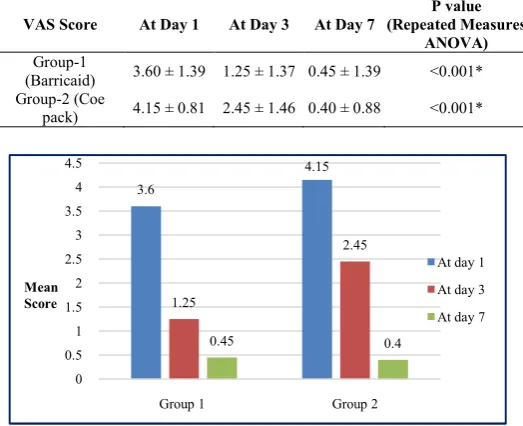 Table No 3 Change in VAS Scores (post-operative pain and discomfort) in Group-1 study participants (Barricaid) and Group-2 study participants (Coe-Pak) 