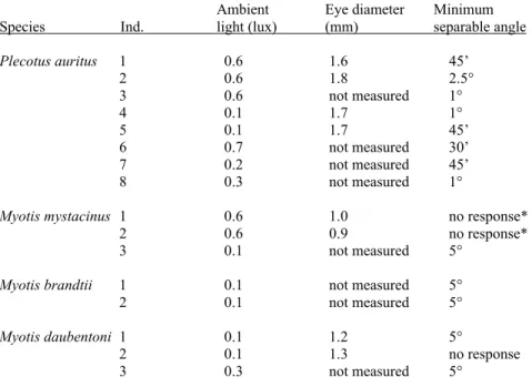 Tab. 1. – Eye diameter and optomotor responses to patterns of different fineness in four species of  insectivorous bats