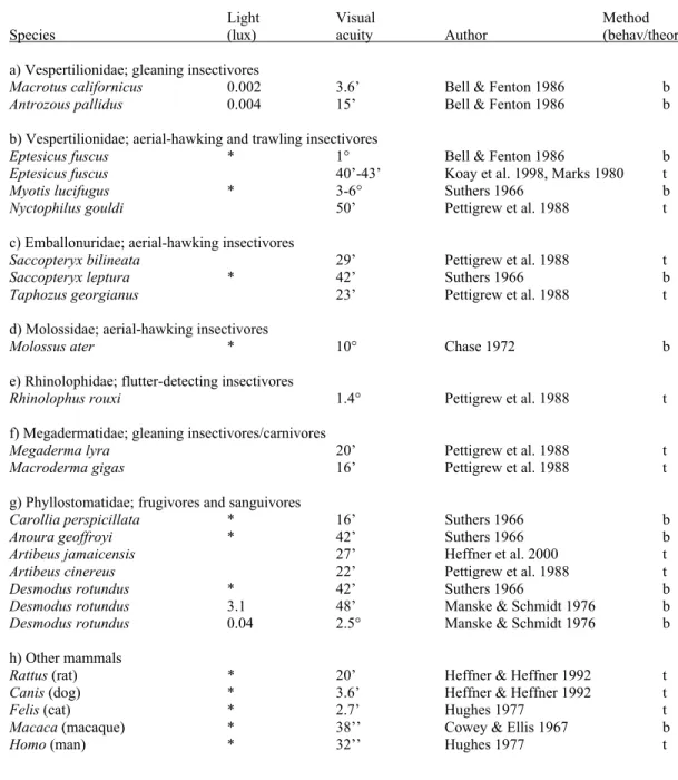 Tab. 2. – Visual acuity expressed as degrees of arc in Microchiroptera obtained from previous studies
