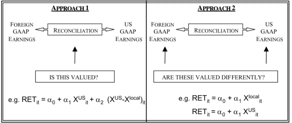 FIGURE 1:TWO APPROACHES TO COMPARING QUALITY OF DIFFERENT ACCOUNTING  REGIMES ON A US STOCK EXCHANGE 