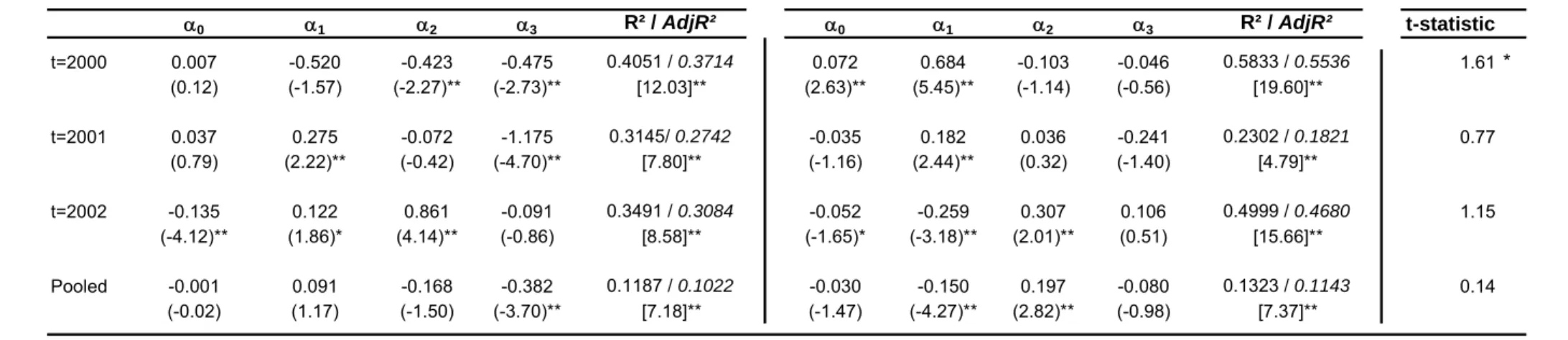 TABLE 7: ACCRUALS QUALITY RESULTS  