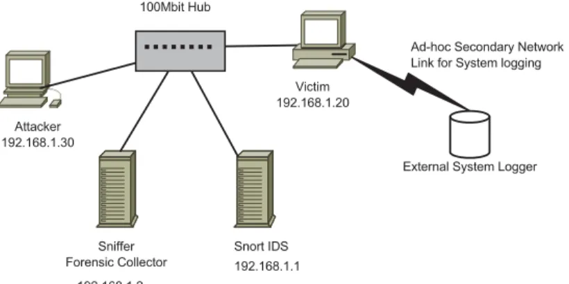 Figure 1: Network Design