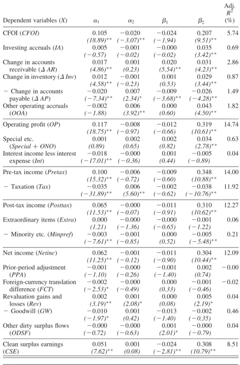 Table 4. Results from estimation of the sensitivity-difference-measurement regression model (3) Dependent variables (X) a 1 a 2 b 1 b 2 Adj.R2(%) CFOI (CFOI) 0.105 20.020 20.024 0.207 5.74 (18.89) ∗ ∗ (23.07) ∗ ∗ (21.94) (9.51) ∗ ∗ Investing accruals (IA) 