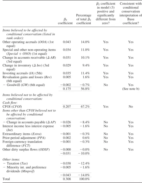 Table 5. Summary of inferences from sensitivity differences reported in Table 4 b 2 coefficient Percentageof totalb2coefficient b 2 coefficientin model (3)positive andsignificantly different fromzero? Consistent withconditionalconservatism interpretation o