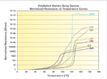 Figure 4. PolySwitch strap device enables current to be interrupted at different  ambient temperatures.