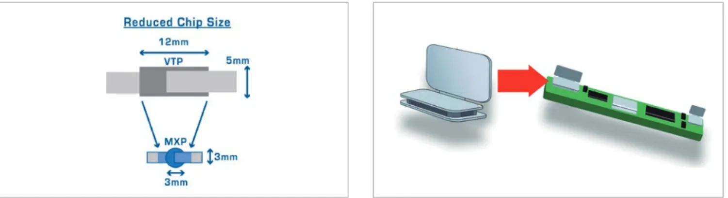 Figure 6. Compared to the prior-generation VTP device, the PolySwitch MXP  device has lower resistance in a smaller form factor.