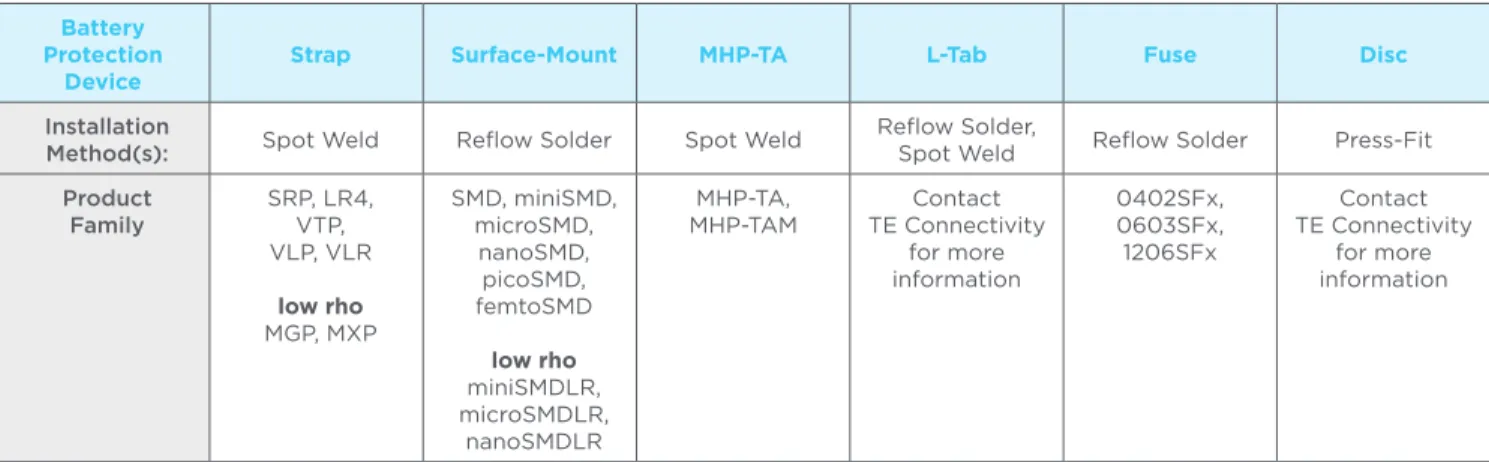 Table  1  shows  a  selection  of  TE  Circuit  Protection  devices  that are suitable for Li-battery protection: PolySwitch PPTC  devices  (strap,  surface-mount,  disc,  L-Tab),  as  well  as  the  MHP-TA device and surface-mount fuses.