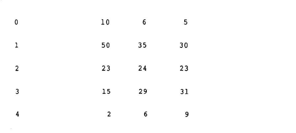 Table 4.1 The CSMS Percentages of Children At Each Algebra Level 