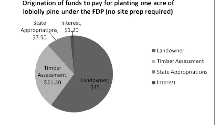 Figure 3: Origination of funds to pay for planting one acre of loblolly pine under the FDP (no mechanical site prep required)