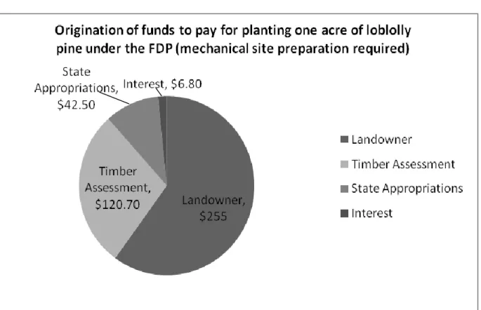 Figure 4: Origination of funds to pay for planting one acre of loblolly pine under the FDP (mechanical site prep required)