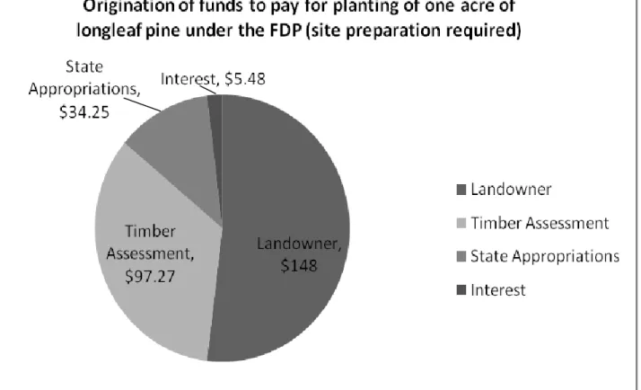 Figure 5: Origination of funds to pay for planting one acre of longleaf pine under the FDP (site prep required)