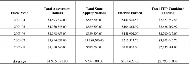 Table 1: FDP Budget Figures (2003-08) 