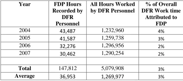 Table 3: Hours worked by DFR staff on FDP activities (2004-07)