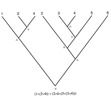 Figure 10a: A boolean formula, and an associated partition