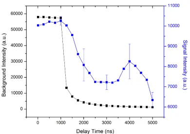 Figure 6. Dependence of CI 396.14 nm relative intensities nm on delay time of the detector