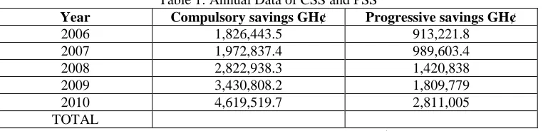 Table 1: Annual Data of CSS and PSS Compulsory savings GH¢ Progressive savings GH¢ 