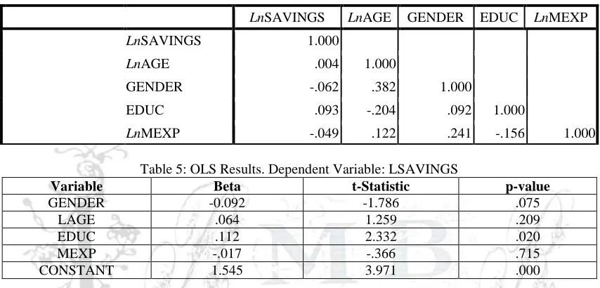 Table 4:  Pearson Correlation Matrix  