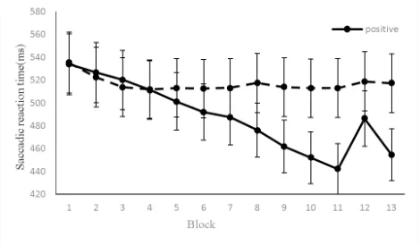 Figure 1. Saccadic reaction time in positive and negative emotion group. 