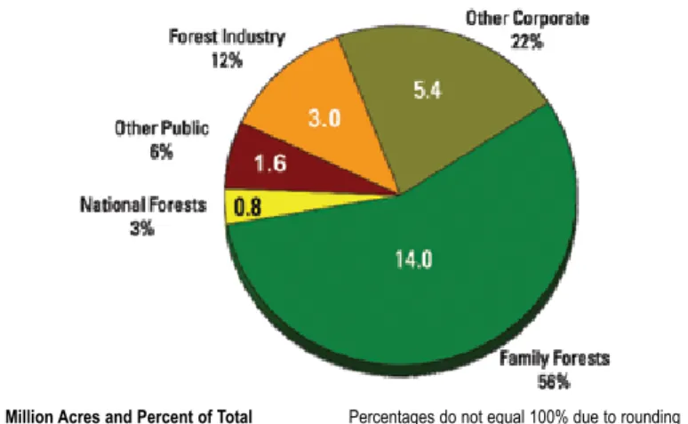 Figure 1. Area of forest land by forest type group for Georgia (Source: U.S. 