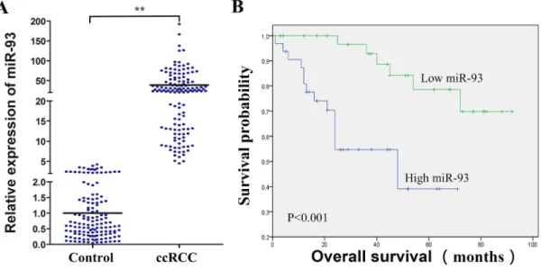 Figure 1: Clinical significance of miR-93-3p in ccRCC patients.  miR-93-3p expression was calculated using the comparative Ct  method