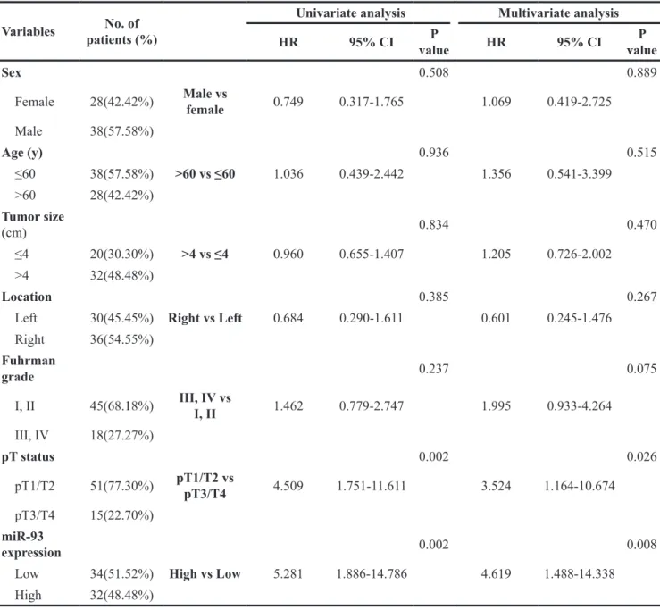 Table 1: Univariate and multivariate Cox regression analysis of overall survival in archival ccRCC patients Variables patients (%)No