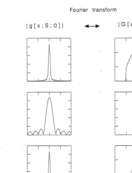 Figure 2. The envelopes of 1-d fpss's, corresponding to the largest eigenvalue of equation (24), for various values of N, S and Q