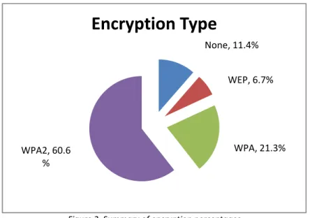 Figure 2. Summary of encryption percentages     