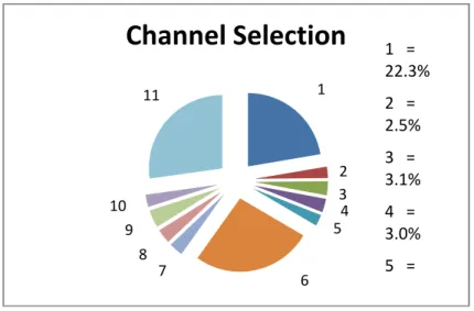 Figure 3. Channel selection percentages 