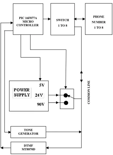 Fig. 1 Block Diagram of Microcontroller-Based Telephone Exchange 