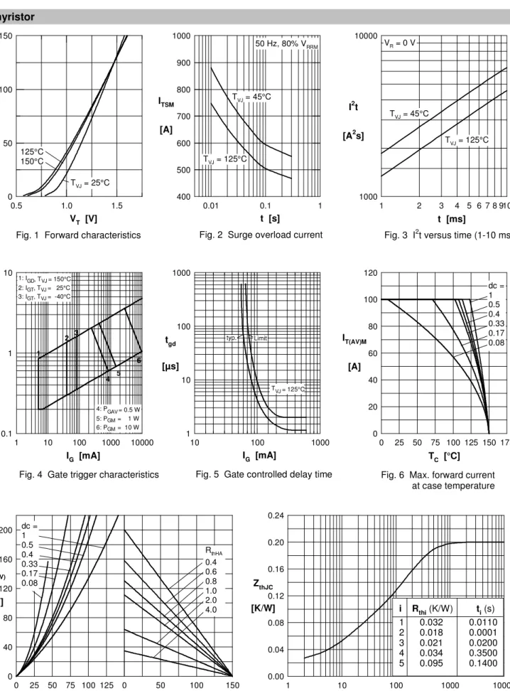 Fig. 1 Forward characteristics Fig. 3 I 2 t versus time (1-10 ms)