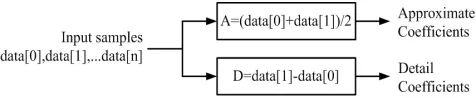 Figure 2. Haar Wavelet Decomposition Structure. 