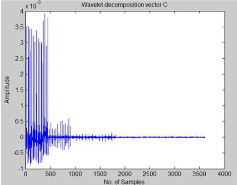 Figure 6. Decomposition at Multilevel (level=3 with “db3”). 