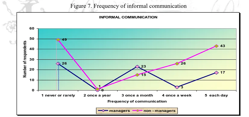 Figure 7. Frequency of informal communication 