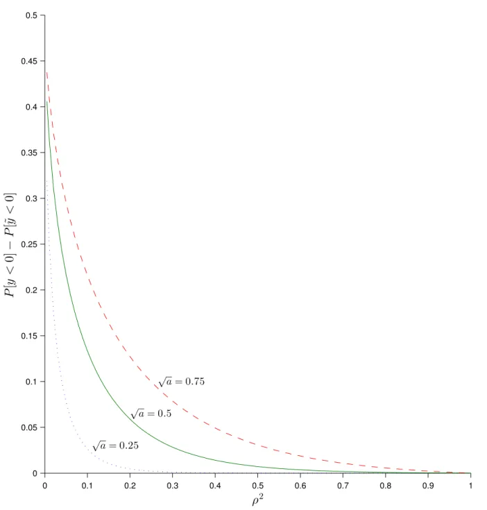 Figure 1. Difference in the probabilities of taking on negative values for two linear SDFs
