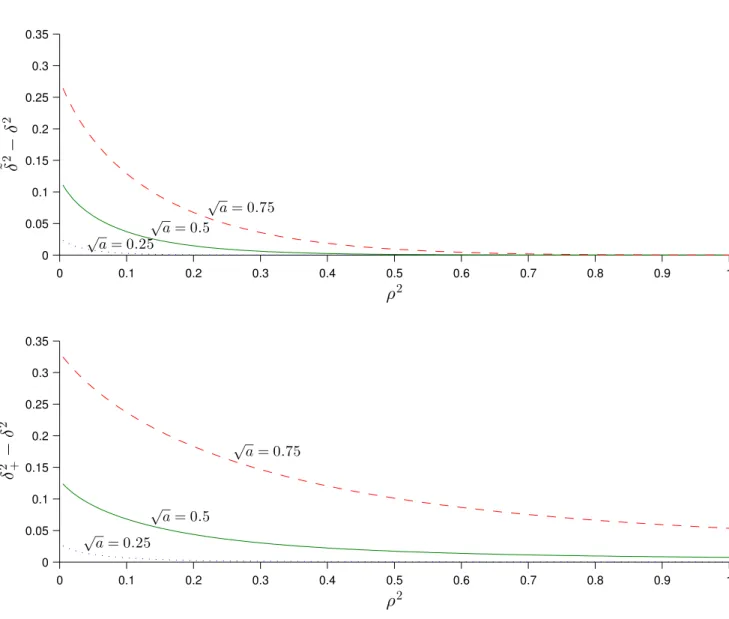 Figure 2. Differences in aggregate measures of pricing errors and in constrained and unconstrained HJ-distances
