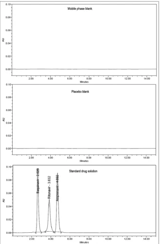 Table 2: Linearity, LOD, and LOQ data for saquinavir, ritonavir, and amprenavir